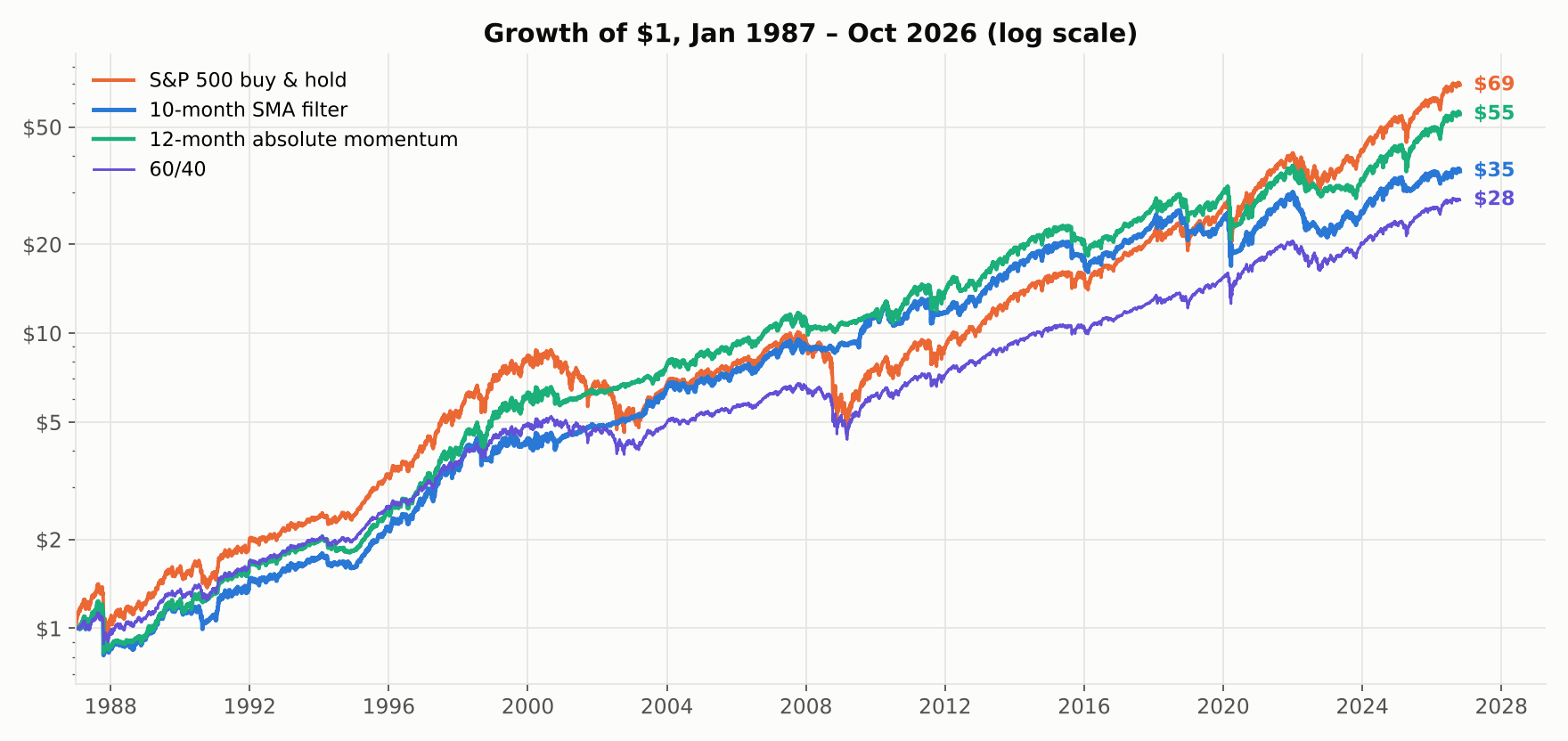 Growth of $1 from 1987 to 2026 on a log scale for the SMA filter, absolute momentum, the S&P 500 and 60/40