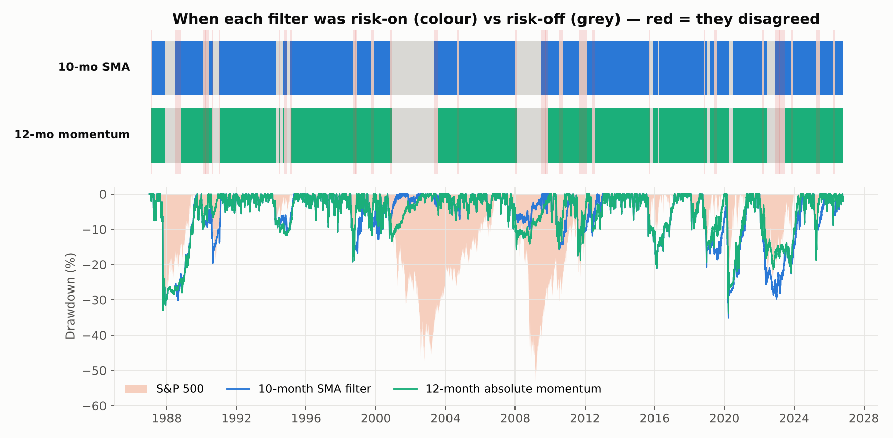 Timeline showing when each filter was risk-on or risk-off from 1987 to 2026, with disagreements highlighted, above a drawdown chart