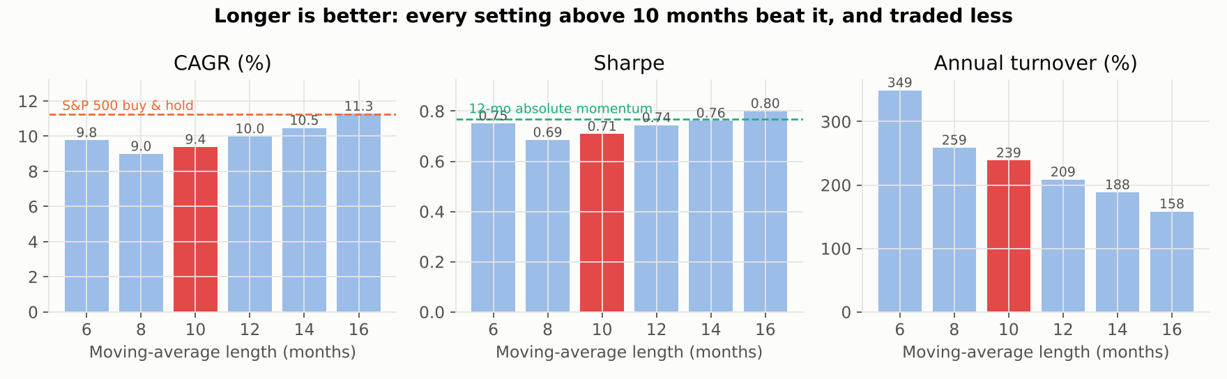 Bar charts of CAGR, Sharpe and turnover across moving-average lengths from 6 to 16 months