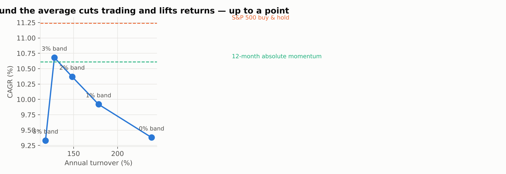 Scatter of CAGR against annual turnover for buffer widths from 0% to 5%