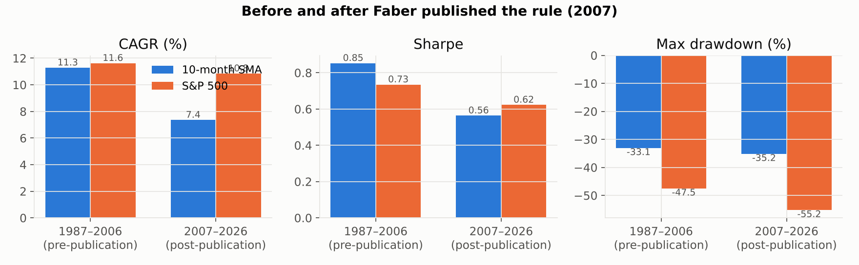 Bar chart comparing CAGR, Sharpe and maximum drawdown before and after 2007