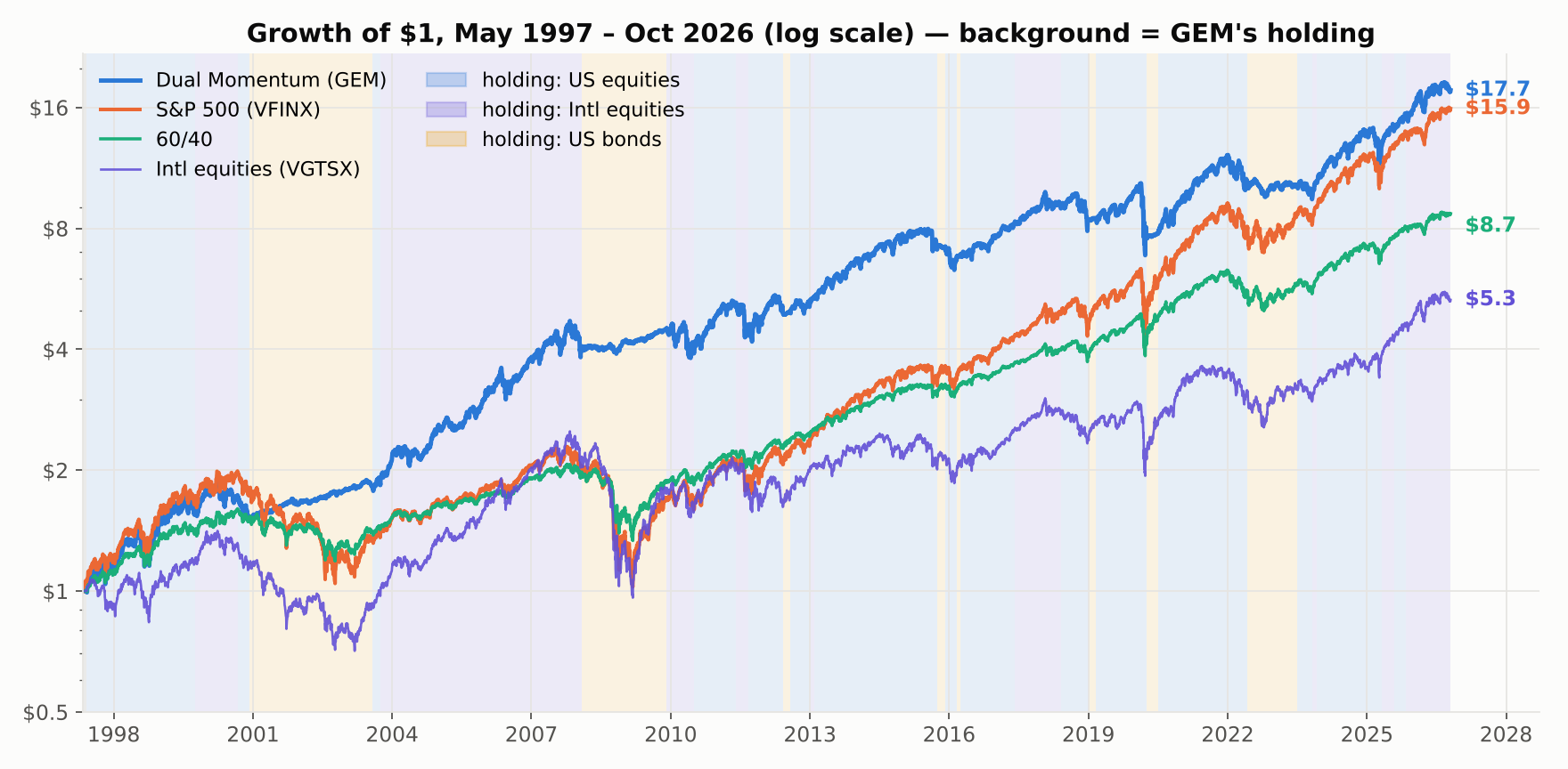 Growth of $1 on a log scale, May 1997 to October 2026, with background shading showing which asset the strategy held