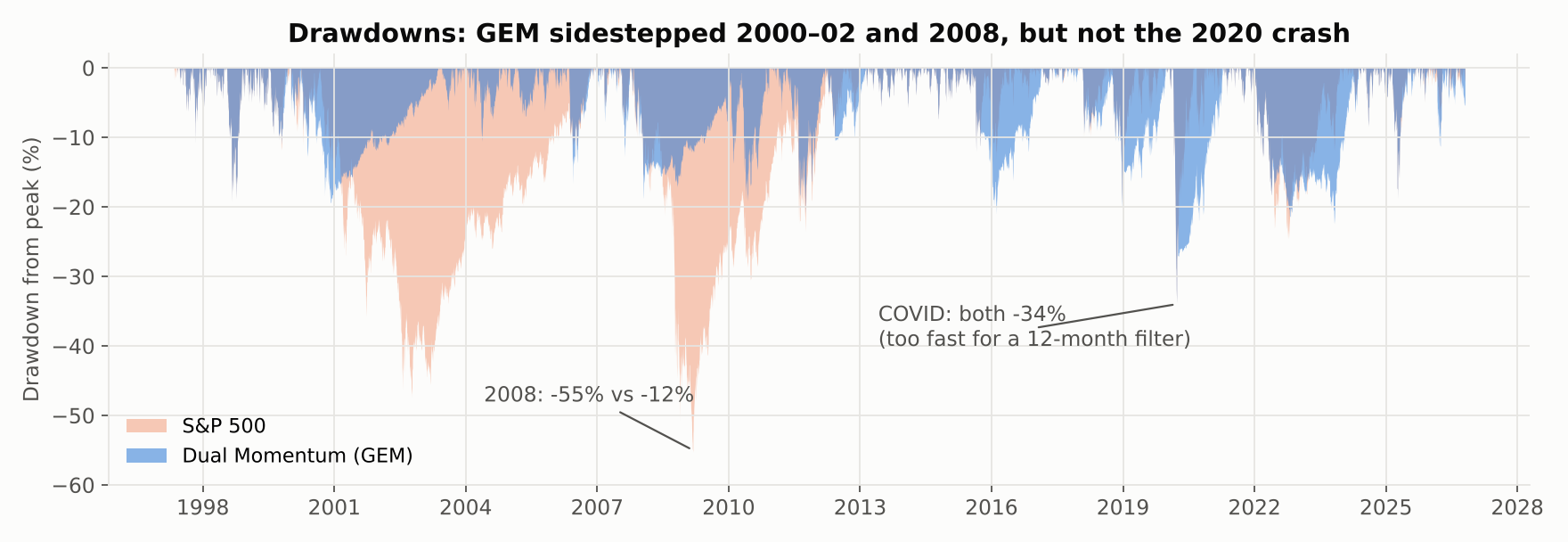 Drawdown comparison showing the strategy avoided the 2000-02 and 2008 declines but took the full COVID crash