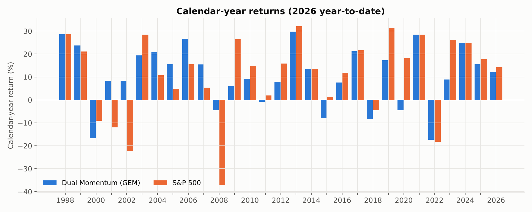 Calendar-year returns, strategy versus S&P 500, 1998 to 2026
