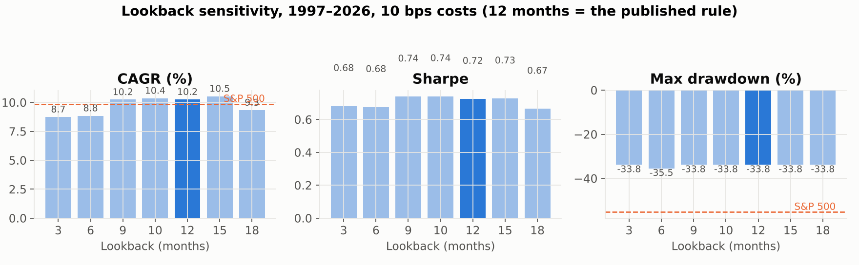 Lookback sensitivity across 3, 6, 9, 10, 12, 15 and 18 months for CAGR, Sharpe and max drawdown