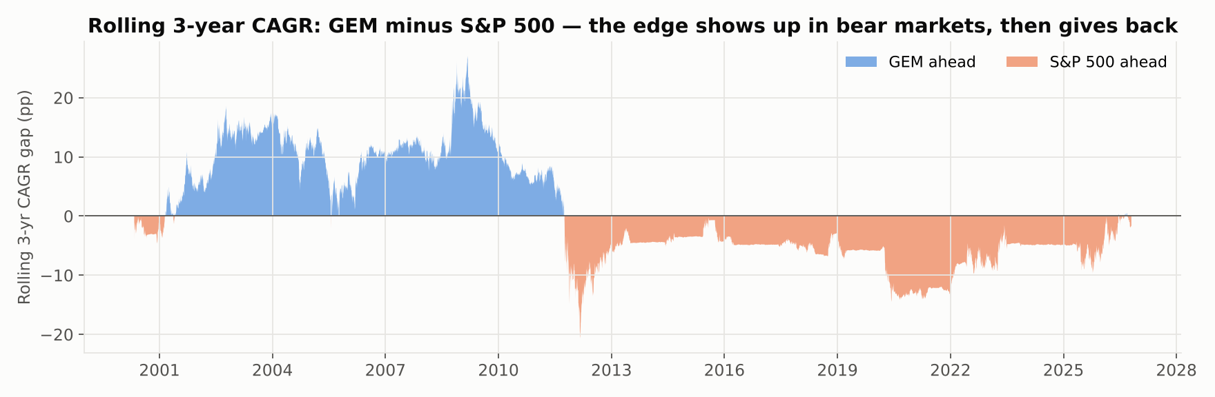 Rolling three-year CAGR difference between the strategy and the S&P 500