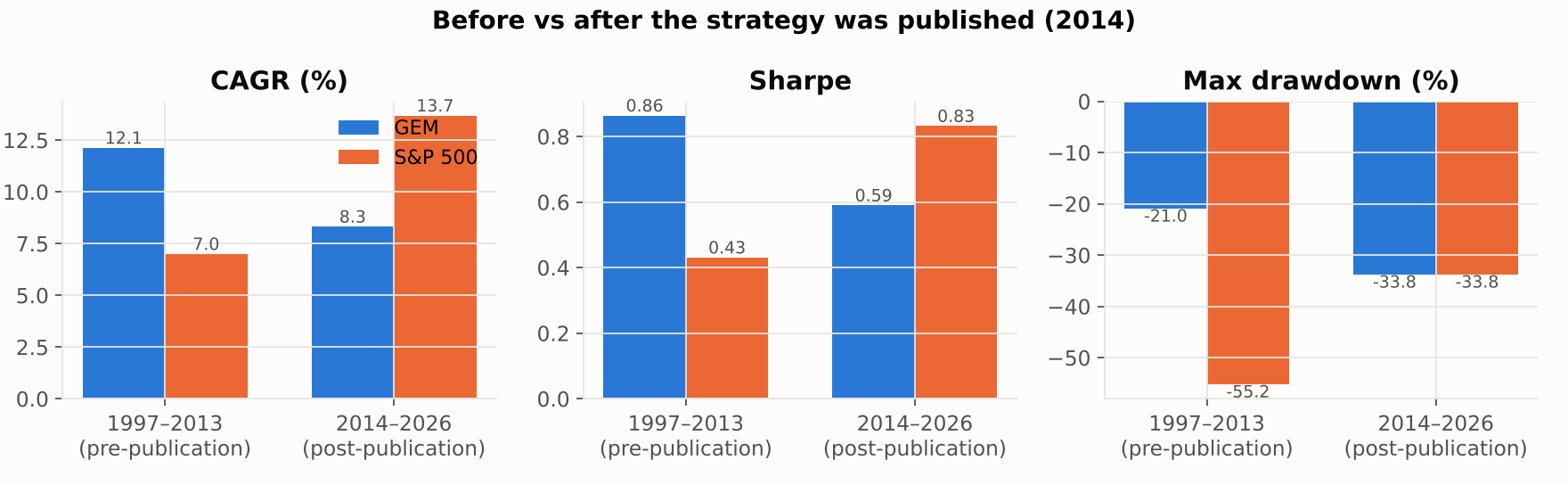 Bar chart comparing CAGR, Sharpe and max drawdown before and after 2014