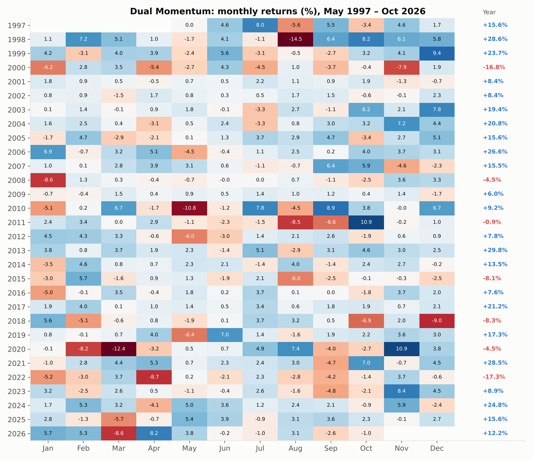 Heatmap of monthly returns from 1997 to 2026 with annual totals