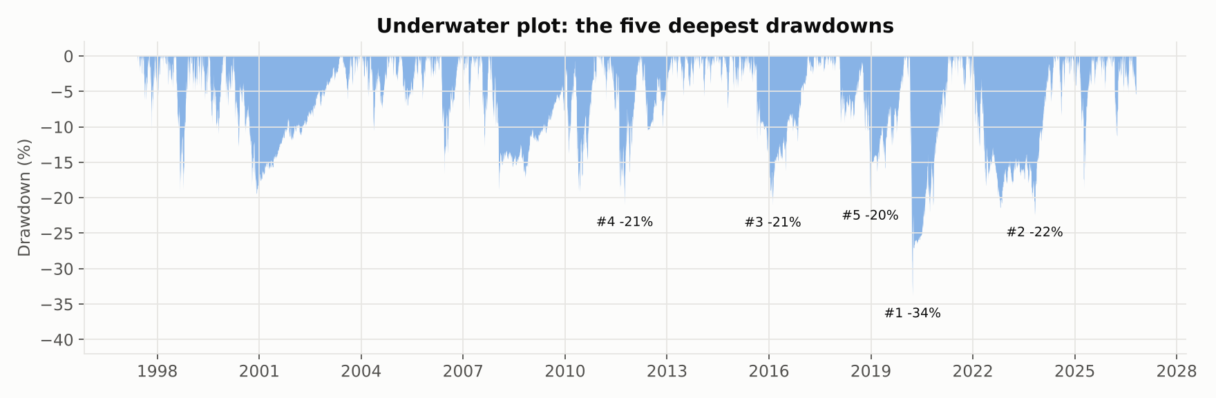 Underwater plot showing the five deepest drawdowns