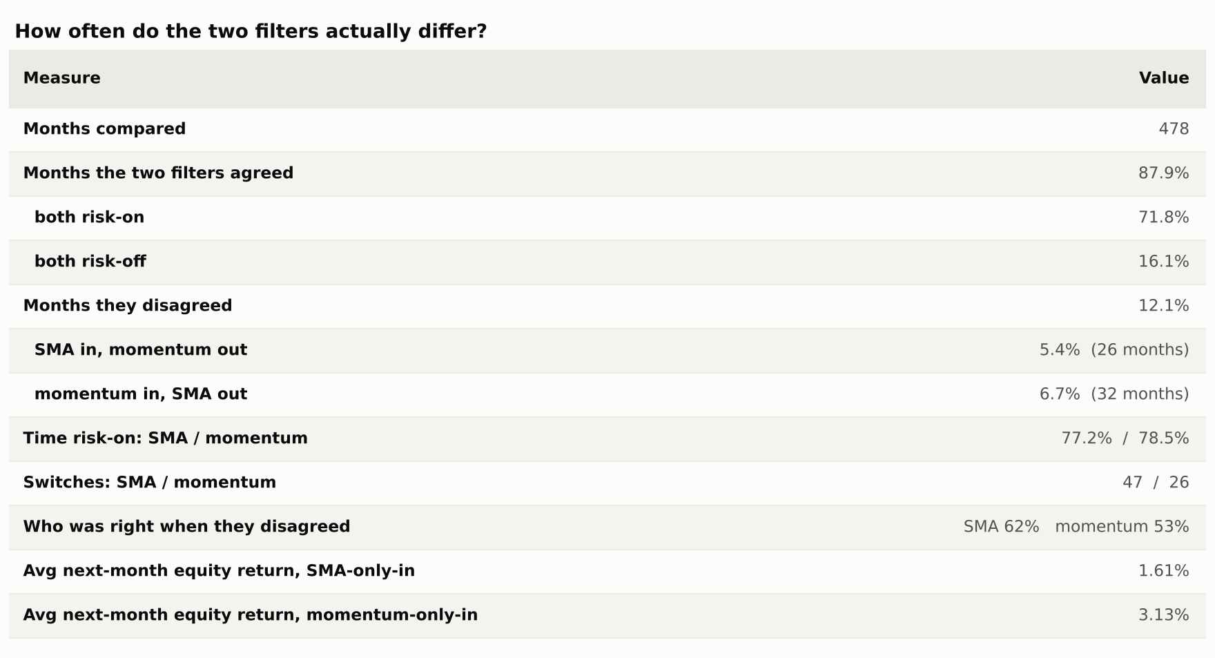 Table of agreement statistics between the two filters
