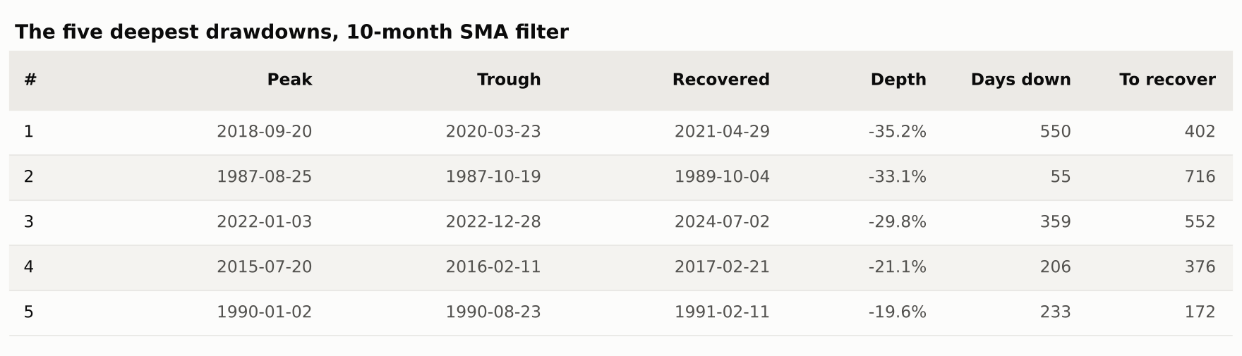 The five deepest drawdowns of the 10-month SMA filter