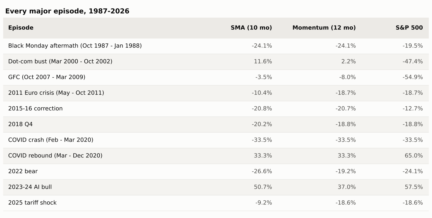 Performance of both filters and the S&P 500 across eleven major market episodes from 1987 to 2026