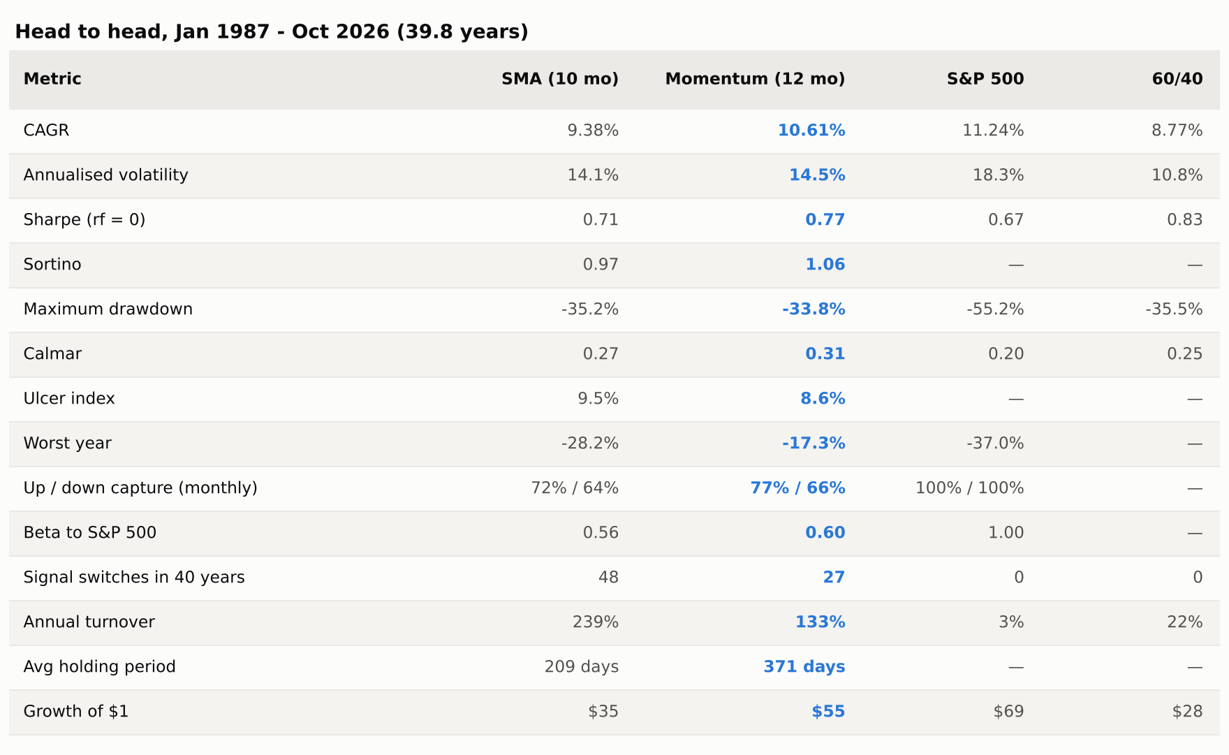Head-to-head table comparing the 10-month SMA filter, 12-month absolute momentum, the S&P 500 and 60/40