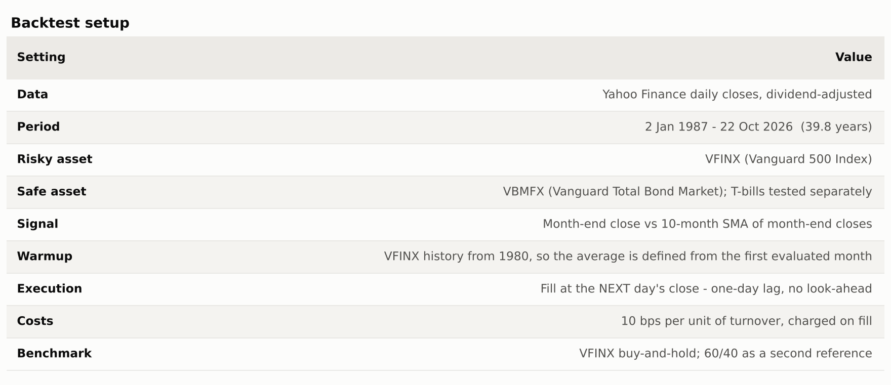 Backtest setup: Yahoo Finance daily closes, January 1987 to October 2026, monthly rebalance, next-close execution, 10 bps costs