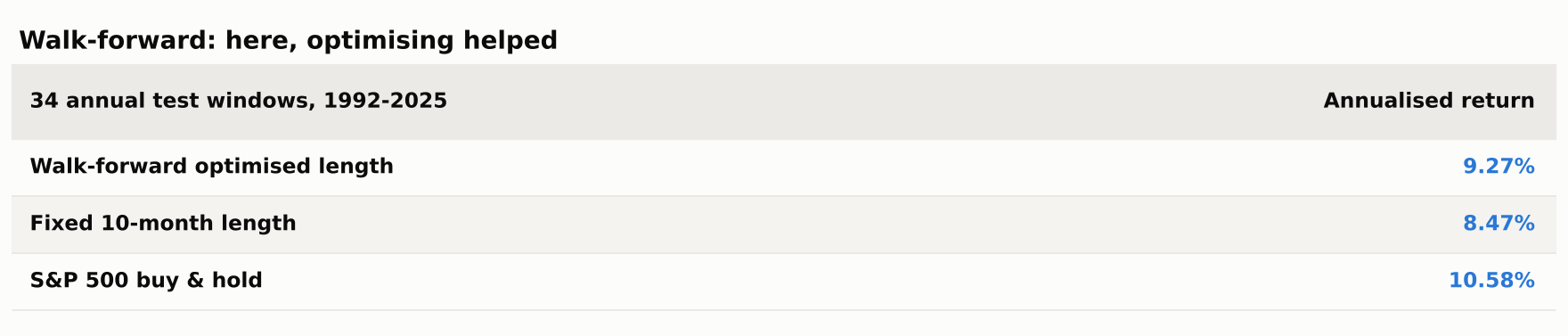 Walk-forward results: optimised 9.27%, fixed 10-month 8.47%, S&P 500 10.58%