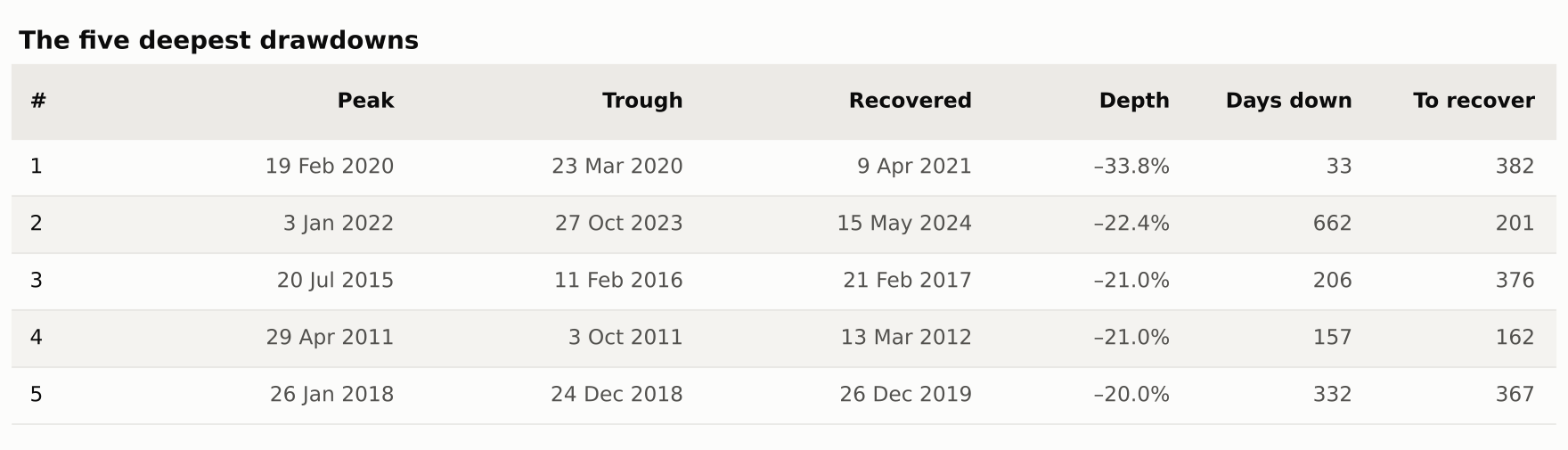 The five deepest drawdowns with peak, trough and recovery dates