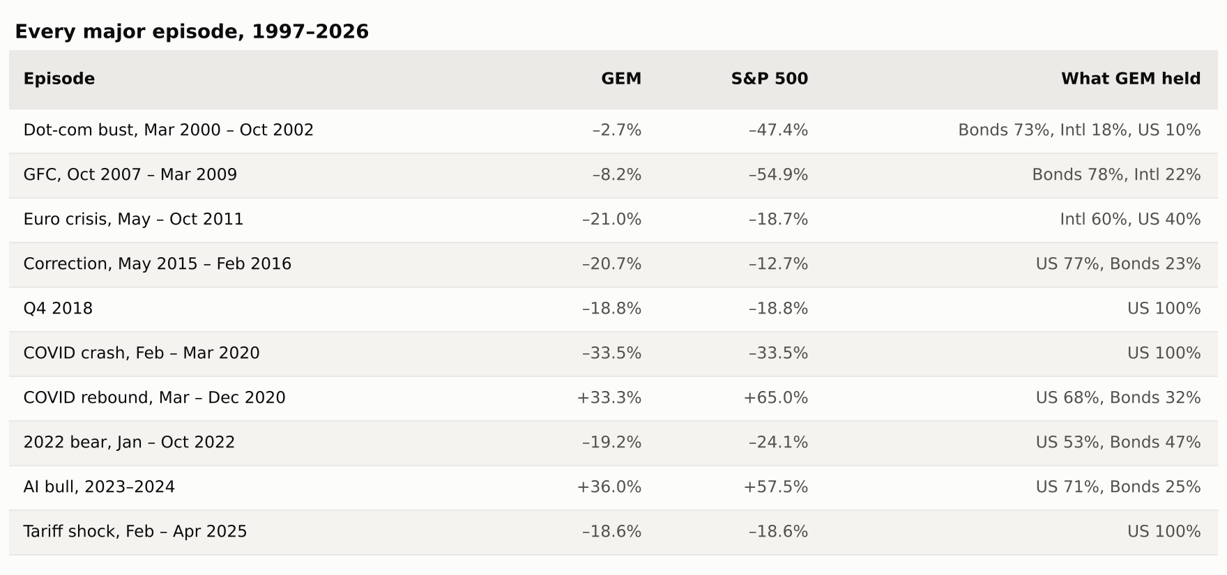Performance in ten major market episodes from the dot-com bust to the 2025 tariff shock