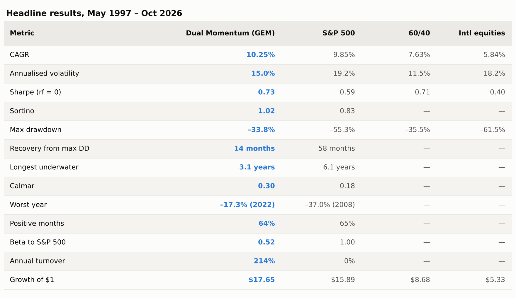 Headline results table comparing Dual Momentum, S&P 500, 60/40 and international equities