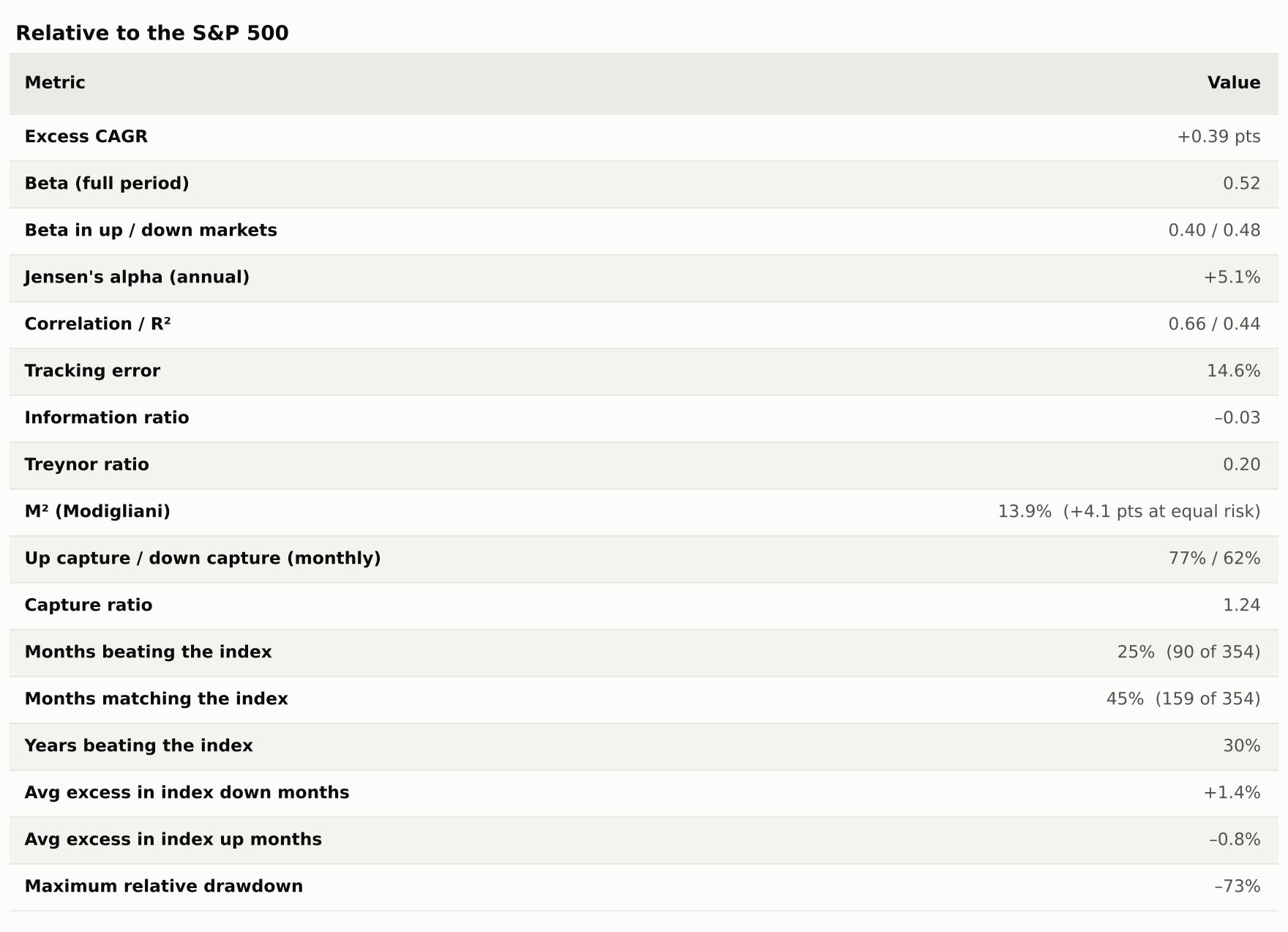 Benchmark-relative metrics table