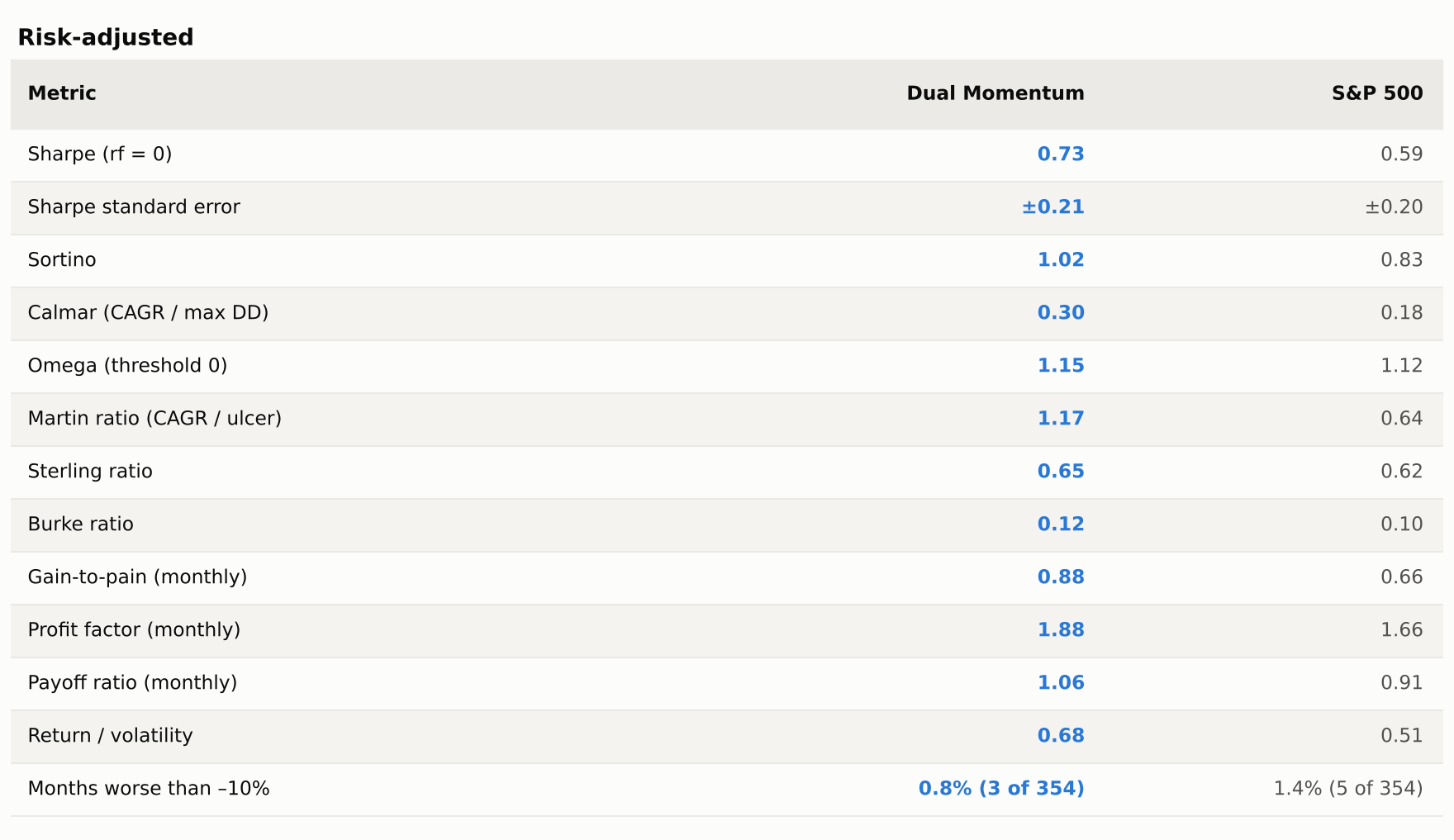 Risk-adjusted ratios table