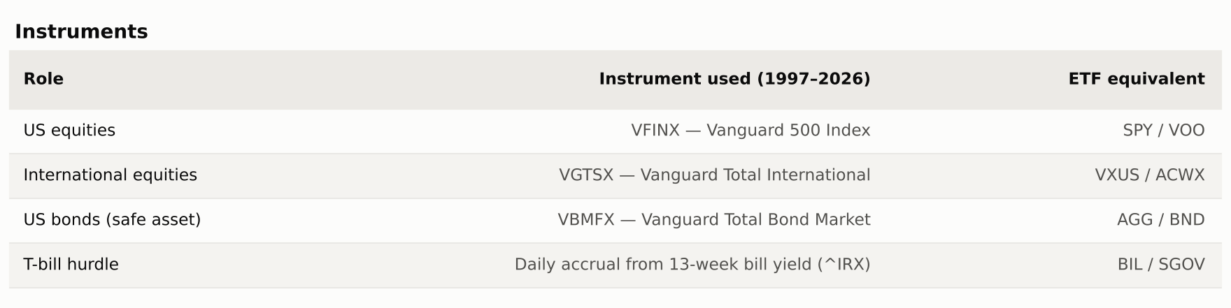 Instruments used: VFINX for US equities, VGTSX for international, VBMFX for bonds, 13-week T-bill yield as the cash hurdle