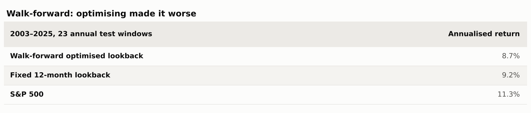 Walk-forward results: optimised 8.7%, fixed 12-month 9.2%, S&P 500 11.3%